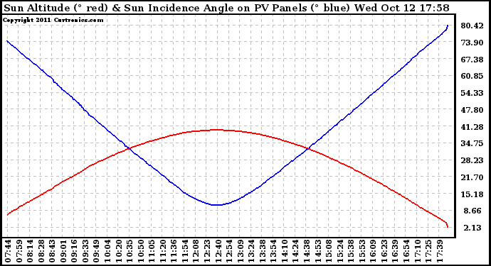 Solar PV/Inverter Performance Sun Altitude Angle & Sun Incidence Angle on PV Panels