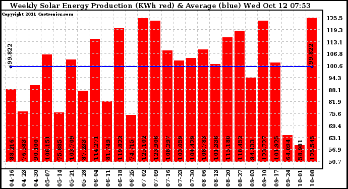 Solar PV/Inverter Performance Weekly Solar Energy Production