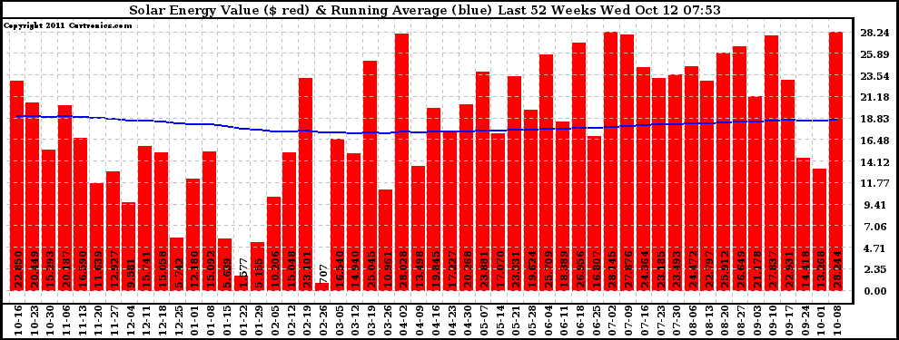 Solar PV/Inverter Performance Weekly Solar Energy Production Value Running Average Last 52 Weeks