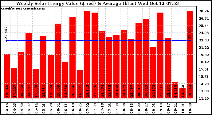 Solar PV/Inverter Performance Weekly Solar Energy Production Value