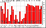 Solar PV/Inverter Performance Daily Solar Energy Production