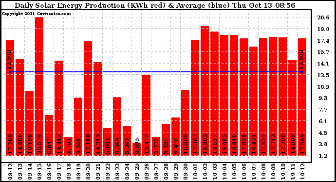 Solar PV/Inverter Performance Daily Solar Energy Production