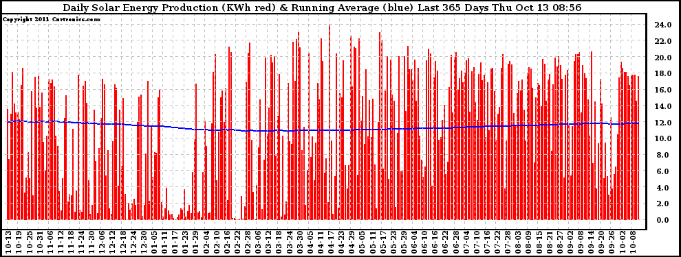 Solar PV/Inverter Performance Daily Solar Energy Production Running Average Last 365 Days