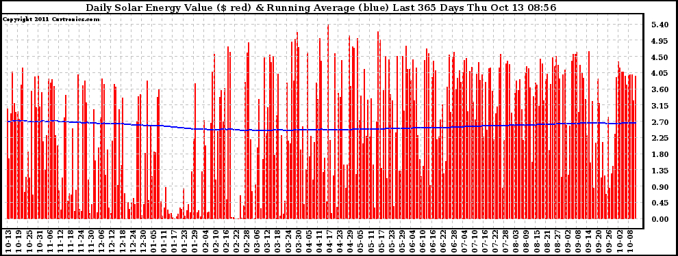 Solar PV/Inverter Performance Daily Solar Energy Production Value Running Average Last 365 Days