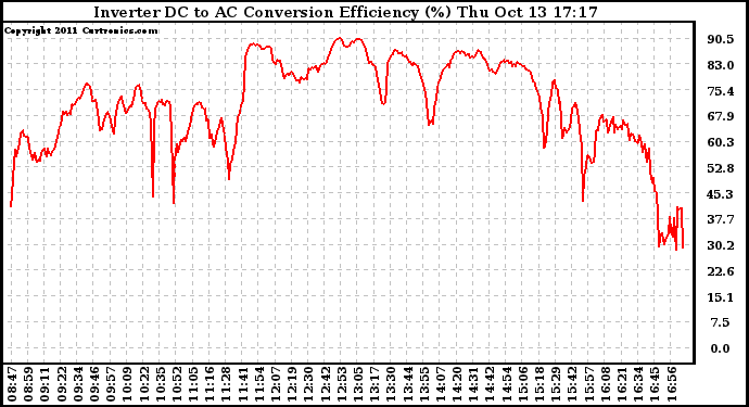 Solar PV/Inverter Performance Inverter DC to AC Conversion Efficiency