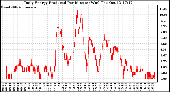 Solar PV/Inverter Performance Daily Energy Production Per Minute