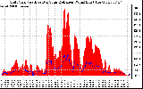 Solar PV/Inverter Performance Grid Power & Solar Radiation