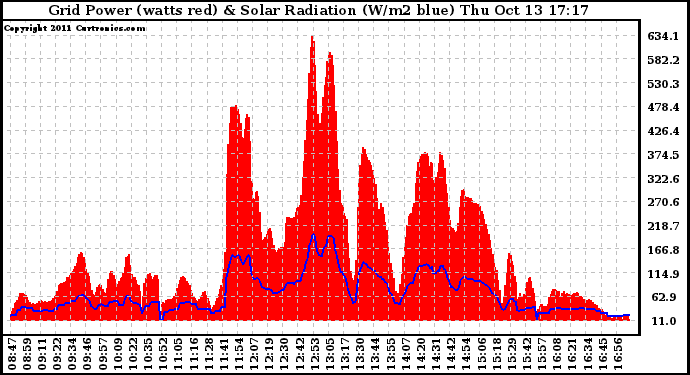 Solar PV/Inverter Performance Grid Power & Solar Radiation