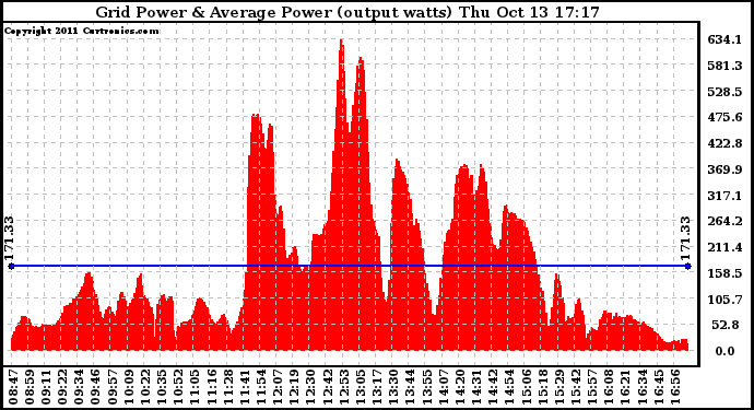 Solar PV/Inverter Performance Inverter Power Output