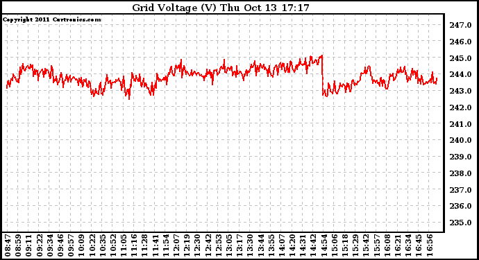 Solar PV/Inverter Performance Grid Voltage