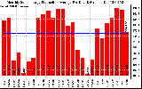 Solar PV/Inverter Performance Monthly Solar Energy Production Average Per Day (KWh)