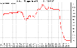 Solar PV/Inverter Performance Outdoor Temperature