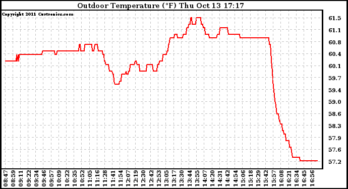 Solar PV/Inverter Performance Outdoor Temperature