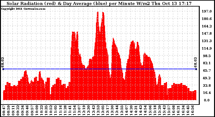 Solar PV/Inverter Performance Solar Radiation & Day Average per Minute