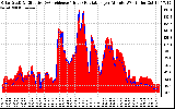 Solar PV/Inverter Performance Solar Radiation & Effective Solar Radiation per Minute