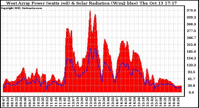 Solar PV/Inverter Performance West Array Power Output & Solar Radiation