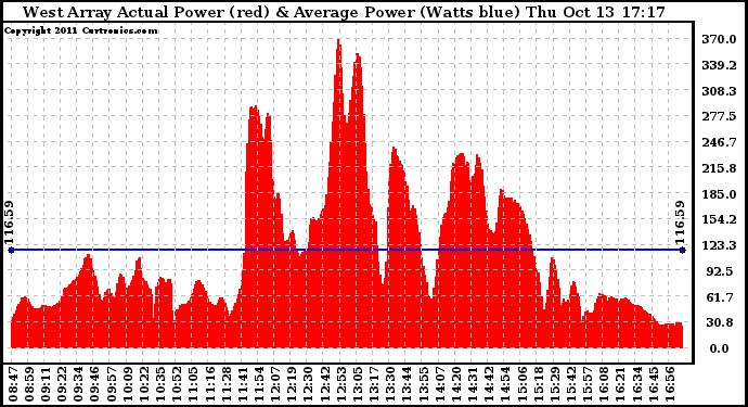 Solar PV/Inverter Performance West Array Actual & Average Power Output