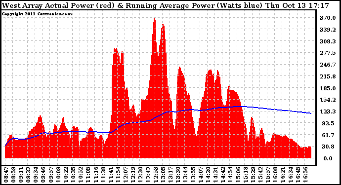 Solar PV/Inverter Performance West Array Actual & Running Average Power Output