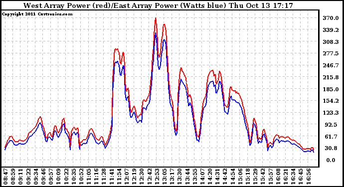 Solar PV/Inverter Performance Photovoltaic Panel Power Output