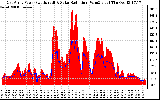 Solar PV/Inverter Performance East Array Power Output & Solar Radiation