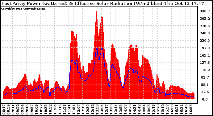 Solar PV/Inverter Performance East Array Power Output & Effective Solar Radiation