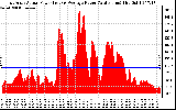 Solar PV/Inverter Performance East Array Actual & Average Power Output