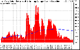 Solar PV/Inverter Performance East Array Actual & Running Average Power Output