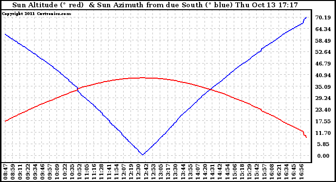 Solar PV/Inverter Performance Sun Altitude Angle & Azimuth Angle