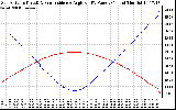 Solar PV/Inverter Performance Sun Altitude Angle & Sun Incidence Angle on PV Panels