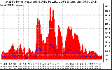 Solar PV/Inverter Performance Total PV Panel Power Output & Solar Radiation