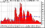 Solar PV/Inverter Performance Total PV Panel & Running Average Power Output