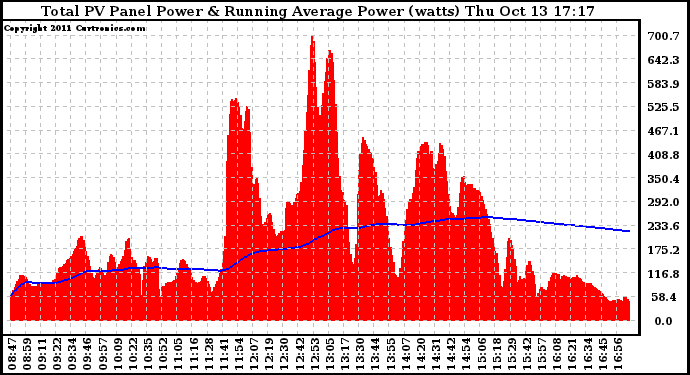 Solar PV/Inverter Performance Total PV Panel & Running Average Power Output