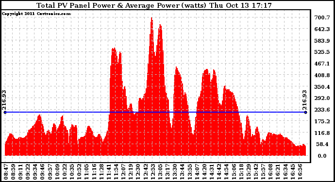 Solar PV/Inverter Performance Total PV Panel Power Output