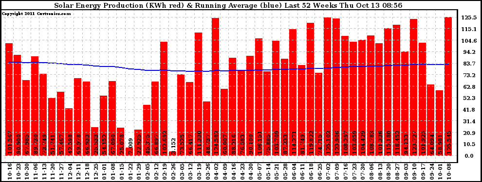 Solar PV/Inverter Performance Weekly Solar Energy Production Running Average Last 52 Weeks