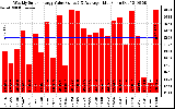 Solar PV/Inverter Performance Weekly Solar Energy Production Value