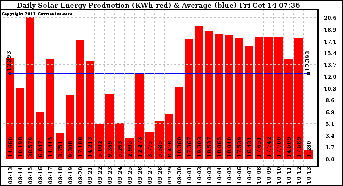 Solar PV/Inverter Performance Daily Solar Energy Production