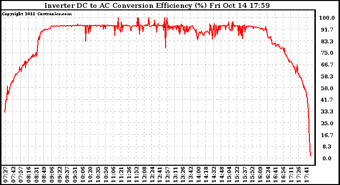 Solar PV/Inverter Performance Inverter DC to AC Conversion Efficiency