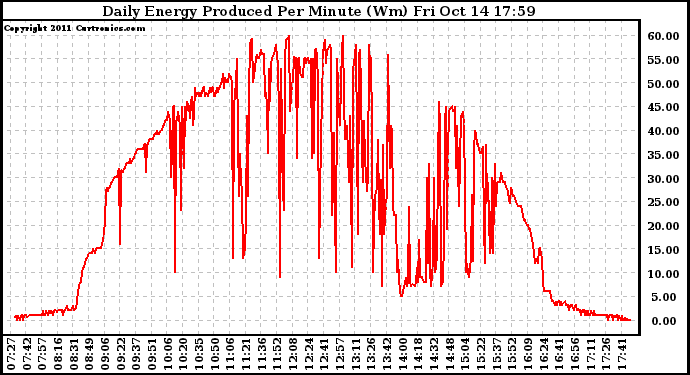 Solar PV/Inverter Performance Daily Energy Production Per Minute