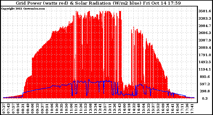 Solar PV/Inverter Performance Grid Power & Solar Radiation