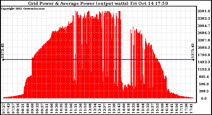 Solar PV/Inverter Performance Inverter Power Output