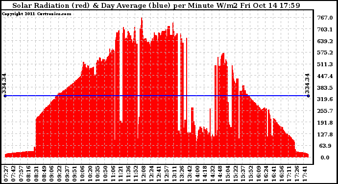 Solar PV/Inverter Performance Solar Radiation & Day Average per Minute