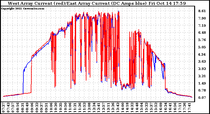 Solar PV/Inverter Performance Photovoltaic Panel Current Output