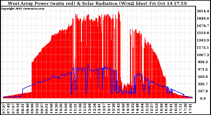 Solar PV/Inverter Performance West Array Power Output & Solar Radiation