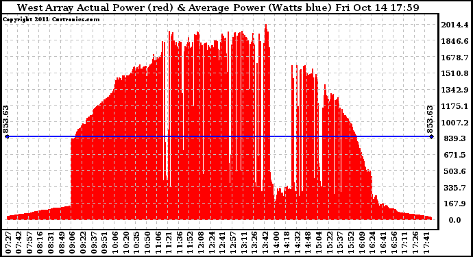 Solar PV/Inverter Performance West Array Actual & Average Power Output