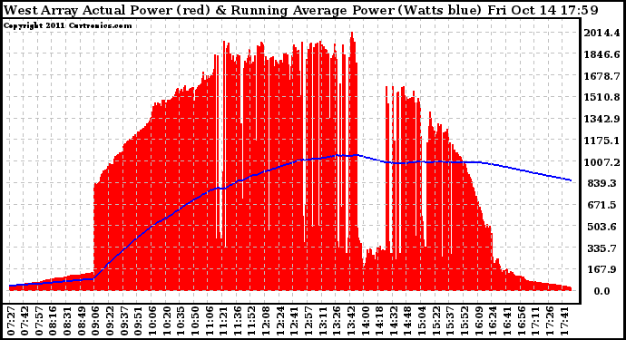 Solar PV/Inverter Performance West Array Actual & Running Average Power Output