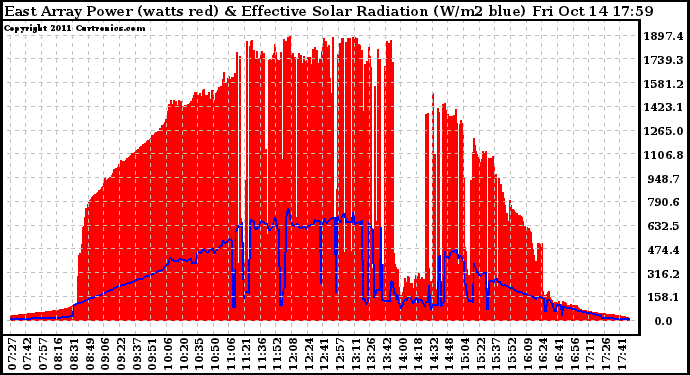 Solar PV/Inverter Performance East Array Power Output & Effective Solar Radiation