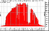 Solar PV/Inverter Performance East Array Actual & Average Power Output