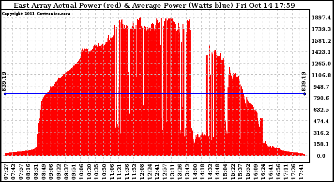 Solar PV/Inverter Performance East Array Actual & Average Power Output