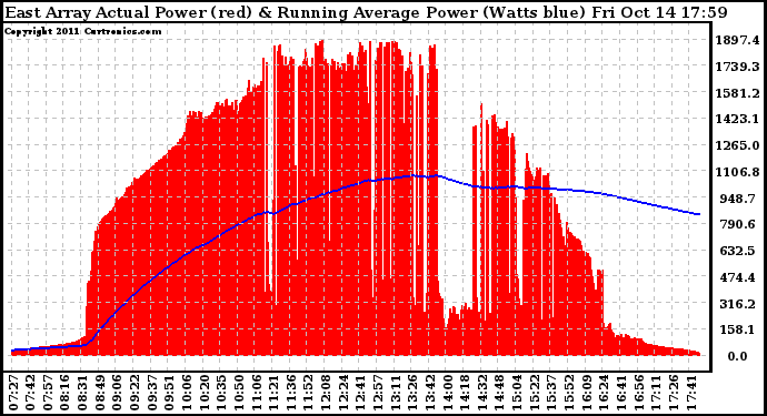 Solar PV/Inverter Performance East Array Actual & Running Average Power Output