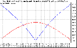 Solar PV/Inverter Performance Sun Altitude Angle & Azimuth Angle